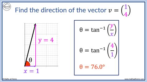 how to find the direction of a vector